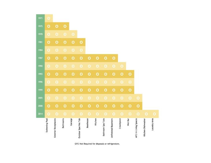 Gfci Location Chart GFCI requirements